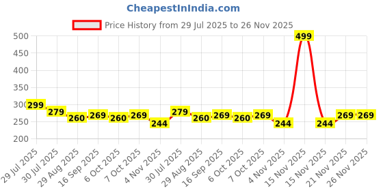 myntra.com Myntra Elegant Homes Brown & White Printed Self-Adhesive & Durable Wall Sticker myntra elegant homes Price History Graph from 29 Jul 2025 to 25 Nov 2025