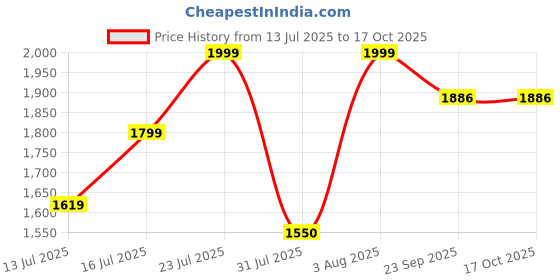 myntra.com Myntra Elegant Homes Brown & White Seven White Running Horses Printed Canvas Wall Art myntra elegant homes Price History Graph from 13 Jul 2025 to 16 Oct 2025
