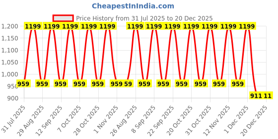 myntra.com Myntra Elegant Homes Brown & White Single Bedsheet with 1 Pillow Covers myntra elegant homes Price History Graph from 31 Jul 2025 to 20 Dec 2025