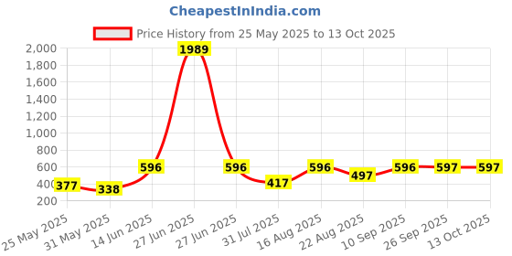 myntra.com Myntra Elegant Homes Brown & White Solid Ceramic Glossy Cups Set of Cups and Mugs myntra elegant homes Price History Graph from 25 May 2025 to 12 Oct 2025