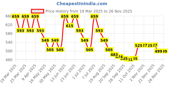 myntra.com Myntra Elegant Homes Brown & White Waterproof Drawer Organisers 24L myntra elegant homes Price History Graph from 19 Mar 2025 to 24 Nov 2025