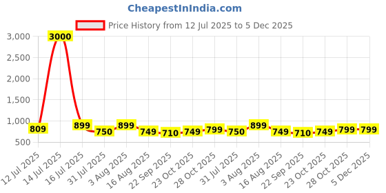 myntra.com Myntra Elegant Homes Brown & Yellow 2 Pieces Floral And Botanical Printed Wall Arts myntra elegant homes Price History Graph from 12 Jul 2025 to 5 Dec 2025