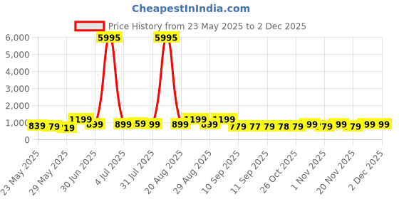myntra.com Myntra Elegant Homes Brown & Yellow Lord Ganesh Canvas Wall Art myntra elegant homes Price History Graph from 23 May 2025 to 1 Dec 2025