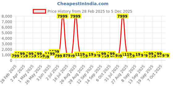 myntra.com Myntra Elegant Homes Brown & Yellow Peacock Birds And Animals Canvas Wall Art myntra elegant homes Price History Graph from 28 Feb 2025 to 5 Dec 2025