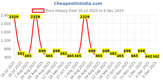 myntra.com Myntra Elegant Homes Brown & Yellow Printed 300 TC Single Bedsheet Set 2.25 m x 1.50 m myntra elegant homes Price History Graph from 18 Jul 2025 to 5 Dec 2025