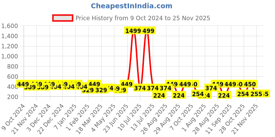 myntra.com Myntra Elegant Homes Brown & Yellow Set of 5 Floral Square Cushion Covers myntra elegant homes Price History Graph from 9 Oct 2024 to 25 Nov 2025