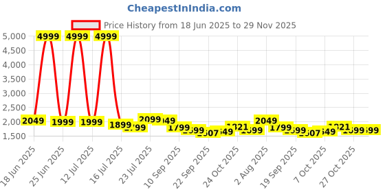 myntra.com Myntra Elegant Homes Brown & Yellow Striped Polycotton 4 Piece Double Queen Fine Bedding Set myntra elegant homes Price History Graph from 18 Jun 2025 to 28 Nov 2025