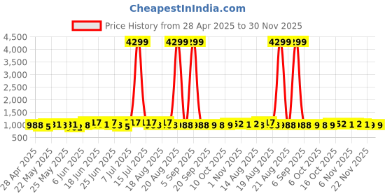 myntra.com Myntra Elegant Homes Brown Anti-Skid Long Lasting Rectangular Microfiber Floor Runner myntra elegant homes Price History Graph from 28 Apr 2025 to 30 Nov 2025