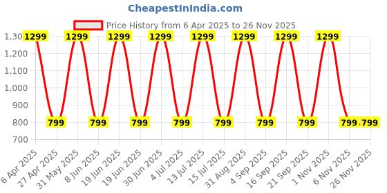 myntra.com Myntra Elegant Homes Brown Black Out Window Curtain myntra elegant homes Price History Graph from 6 Apr 2025 to 25 Nov 2025