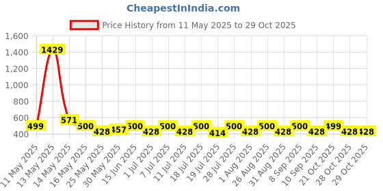 myntra.com Myntra Elegant Homes Brown Cotton 420 GSM Bath Towel myntra elegant homes Price History Graph from 11 May 2025 to 28 Oct 2025