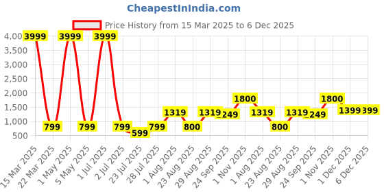 myntra.com Myntra Elegant Homes Brown Ethnic Motifs 160 TC Queen Bedsheet with 2 Pillow Covers myntra elegant homes Price History Graph from 15 Mar 2025 to 5 Dec 2025