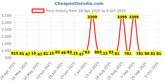 myntra.com Myntra Elegant Homes Brown Ethnic Motifs Patterned Microfiber Rectangular Floor Runner myntra elegant homes Price History Graph from 28 Apr 2025 to 8 Oct 2025