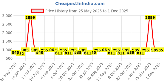 myntra.com Myntra Elegant Homes Brown Ethnic Motifs Printed 120 TC King Bedsheet Set 2.18m x 2.64m myntra elegant homes Price History Graph from 25 May 2025 to 1 Dec 2025