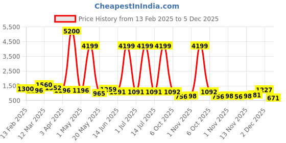 myntra.com Myntra Elegant Homes Brown Figurine Showpiece myntra elegant homes Price History Graph from 13 Feb 2025 to 5 Dec 2025