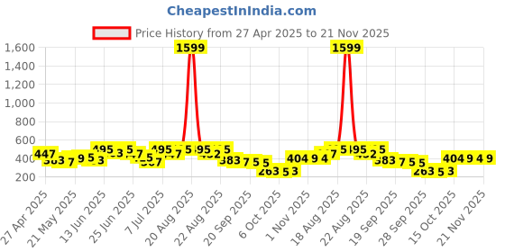 myntra.com Myntra Elegant Homes Brown Foldable Laundry Basket with Handles myntra elegant homes Price History Graph from 27 Apr 2025 to 21 Nov 2025