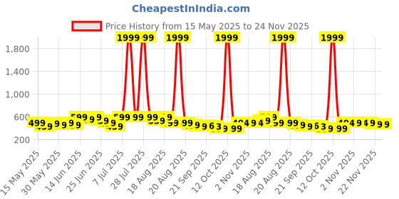 myntra.com Myntra Elegant Homes Brown Foldable Laundry Basket with Handles myntra elegant homes Price History Graph from 15 May 2025 to 24 Nov 2025