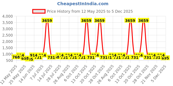 myntra.com Myntra Elegant Homes Brown Geometric 300 TC King Bedsheet with 2 Pillow Covers myntra elegant homes Price History Graph from 12 May 2025 to 5 Dec 2025