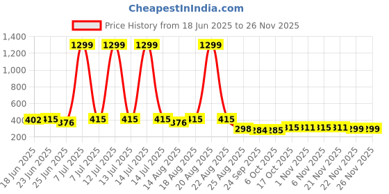 myntra.com Myntra Elegant Homes Brown Geometric Printed Waterproof 4-Seater Table Cover myntra elegant homes Price History Graph from 18 Jun 2025 to 24 Nov 2025