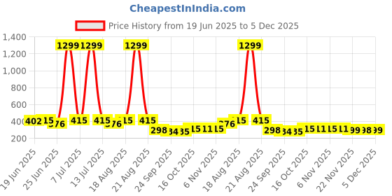 myntra.com Myntra Elegant Homes Brown Geometric Printed Waterproof Plastic 4-Seater Table Cover myntra elegant homes Price History Graph from 19 Jun 2025 to 5 Dec 2025