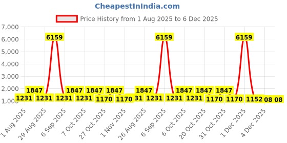 myntra.com Myntra Elegant Homes Brown Geometric Pure Cotton 400 TC Fitted King Bedsheet Set-2.7mX2.7m myntra elegant homes Price History Graph from 1 Aug 2025 to 6 Dec 2025