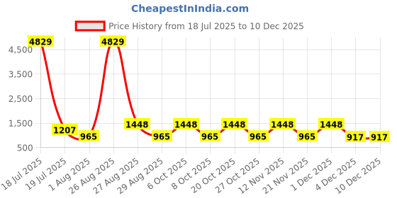 myntra.com Myntra Elegant Homes Brown Geometric Pure Cotton 400TC Fitted King Bedsheet Set-2.5mX2.2m myntra elegant homes Price History Graph from 18 Jul 2025 to 10 Dec 2025
