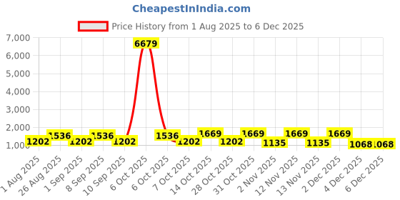 myntra.com Myntra Elegant Homes Brown Geometric Woollen 300TC Fitted King Bedsheet Set-2.5mX2.25m myntra elegant homes Price History Graph from 1 Aug 2025 to 5 Dec 2025
