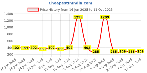 myntra.com Myntra Elegant Homes Brown MDF Bullock Cart Key Holder myntra elegant homes Price History Graph from 16 Jun 2025 to 11 Oct 2025