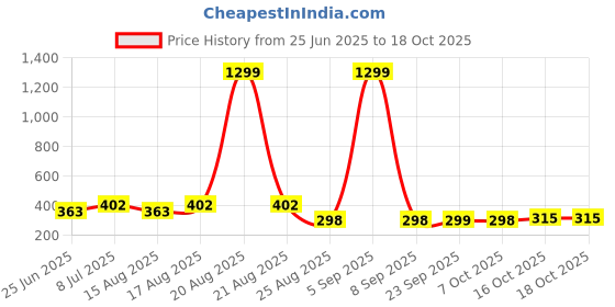myntra.com Myntra Elegant Homes Brown MDF Sweet Home 5 Hooks Key Holder myntra elegant homes Price History Graph from 25 Jun 2025 to 16 Oct 2025
