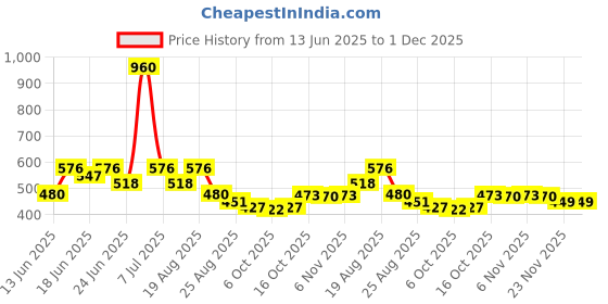 myntra.com Myntra Elegant Homes Brown Memory Foam Filled Cotton Travel Pillow myntra elegant homes Price History Graph from 13 Jun 2025 to 30 Nov 2025