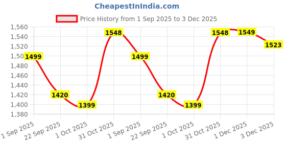 myntra.com Myntra Elegant Homes Brown Microfiber 210 GSM Double Bed Comforter myntra elegant homes Price History Graph from 1 Sep 2025 to 3 Dec 2025