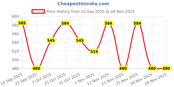 myntra.com Myntra Elegant Homes Brown Microfiber 400 GSM Bath Towel myntra elegant homes Price History Graph from 10 Sep 2025 to 28 Nov 2025