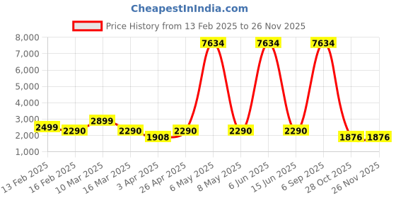 myntra.com Myntra Elegant Homes Brown Polyester 3 Piece Sofa Cover With Arms myntra elegant homes Price History Graph from 13 Feb 2025 to 25 Nov 2025