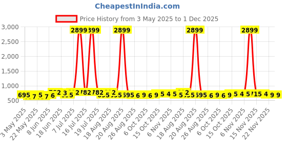 myntra.com Myntra Elegant Homes Brown Printed 144 TC Cotton King Size Bedsheet Set 2.29 m x 2.54 m myntra elegant homes Price History Graph from 3 May 2025 to 30 Nov 2025
