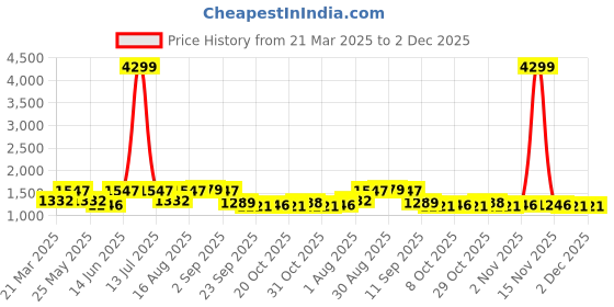 myntra.com Myntra Elegant Homes Brown Printed 210 TC King Bedsheet Set 2.64m x 2.64m myntra elegant homes Price History Graph from 21 Mar 2025 to 1 Dec 2025