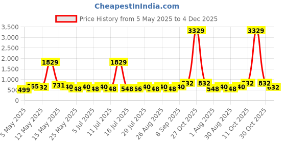 myntra.com Myntra Elegant Homes Brown Printed 300 TC King Size Fitted Bedsheet Set 2.50 m x 2.25 m myntra elegant homes Price History Graph from 5 May 2025 to 4 Dec 2025