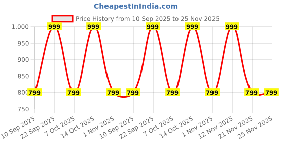 myntra.com Myntra Elegant Homes Brown Printed 300TC Woolen Single Bedsheet Set 2.20 m x 1.50 m myntra elegant homes Price History Graph from 10 Sep 2025 to 25 Nov 2025