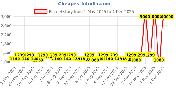 myntra.com Myntra Elegant Homes Brown Printed Cotton 210TC King Bedsheet Set 2.70m x 2.50m myntra elegant homes Price History Graph from 1 May 2025 to 4 Dec 2025