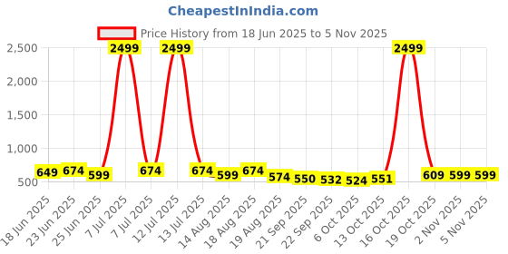 myntra.com Myntra Elegant Homes Brown Printed Cotton 3 Seater Sofa Cover myntra elegant homes Price History Graph from 18 Jun 2025 to 2 Nov 2025