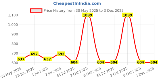 myntra.com Myntra Elegant Homes Brown Printed Cotton 450 GSM Bath Towel myntra elegant homes Price History Graph from 30 May 2025 to 2 Dec 2025