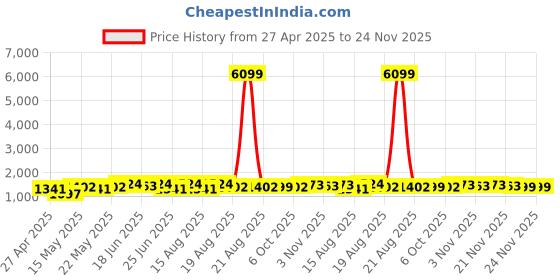 myntra.com Myntra Elegant Homes Brown Printed Floor Runner myntra elegant homes Price History Graph from 27 Apr 2025 to 24 Nov 2025