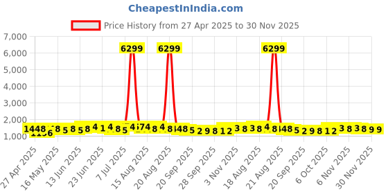 myntra.com Myntra Elegant Homes Brown Printed Floor Runner myntra elegant homes Price History Graph from 27 Apr 2025 to 30 Nov 2025
