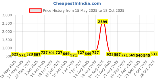 myntra.com Myntra Elegant Homes Brown Printed Foldable Laundry Bag With Handles myntra elegant homes Price History Graph from 15 May 2025 to 18 Oct 2025