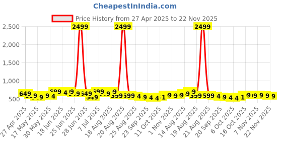 myntra.com Myntra Elegant Homes Brown Printed Foldable Laundry Bag With Ring myntra elegant homes Price History Graph from 27 Apr 2025 to 22 Nov 2025