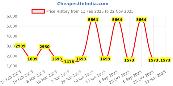 myntra.com Myntra Elegant Homes Brown Printed Polyester 3 Piece Sofa Cover With Arms myntra elegant homes Price History Graph from 13 Feb 2025 to 22 Nov 2025