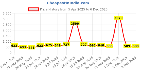 myntra.com Myntra Elegant Homes Brown Printed Pure Cotton 180 TC King Bedsheet Set 2.74 m x 2.54m myntra elegant homes Price History Graph from 5 Apr 2025 to 5 Dec 2025