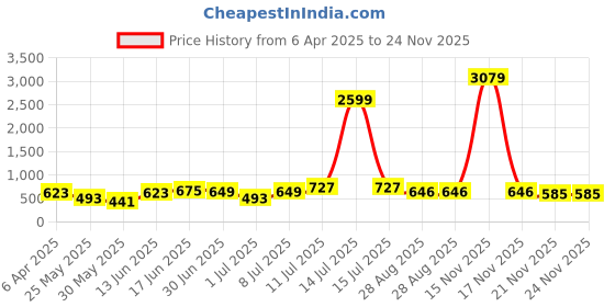 myntra.com Myntra Elegant Homes Brown Printed Pure Cotton 180 TC King Bedsheet Set 2.74 m x 2.54m myntra elegant homes Price History Graph from 6 Apr 2025 to 23 Nov 2025