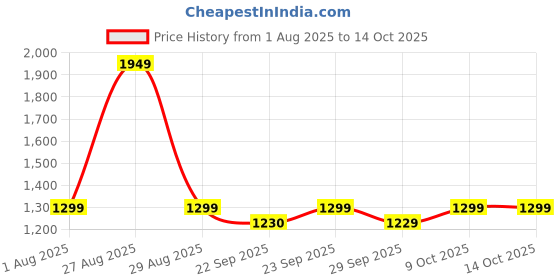 myntra.com Myntra Elegant Homes Brown Printed Pure Cotton 400 TC King Bedsheet Set 2.70m x 2.70m myntra elegant homes Price History Graph from 1 Aug 2025 to 14 Oct 2025