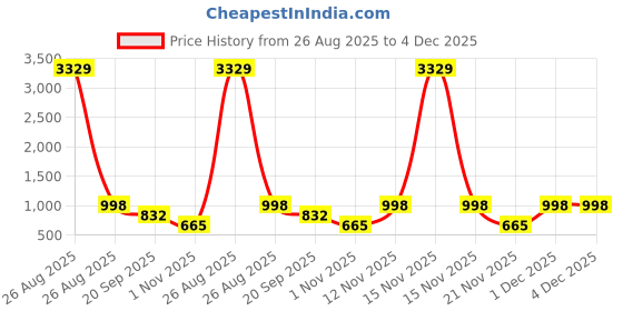 myntra.com Myntra Elegant Homes Brown Printed Pure Cotton 400 TC Single Bedsheet Set 2.25 x 1.5 m myntra elegant homes Price History Graph from 26 Aug 2025 to 4 Dec 2025