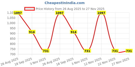myntra.com Myntra Elegant Homes Brown Printed Pure Cotton 400 TC Single Bedsheet Set 2.25m x 1.50m myntra elegant homes Price History Graph from 26 Aug 2025 to 27 Nov 2025