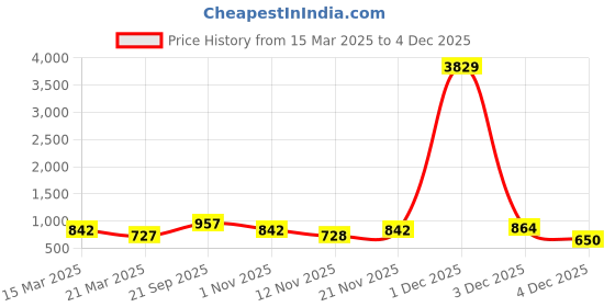 myntra.com Myntra Elegant Homes Brown Printed Woolen 300 TC Single Bedsheet Set- 225 cm x 150 cm myntra elegant homes Price History Graph from 15 Mar 2025 to 4 Dec 2025